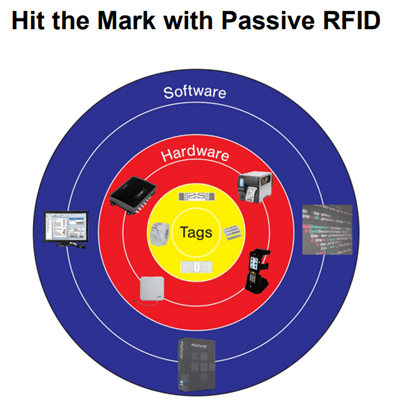 Passive RFID Products