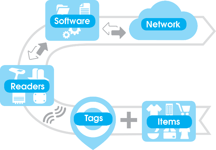 RAIN RFID diagram