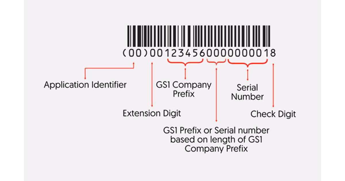 Diagram of a GS1 barcode broken into application identifier, extension digit, GS1 company prefix, serial number, and check digit