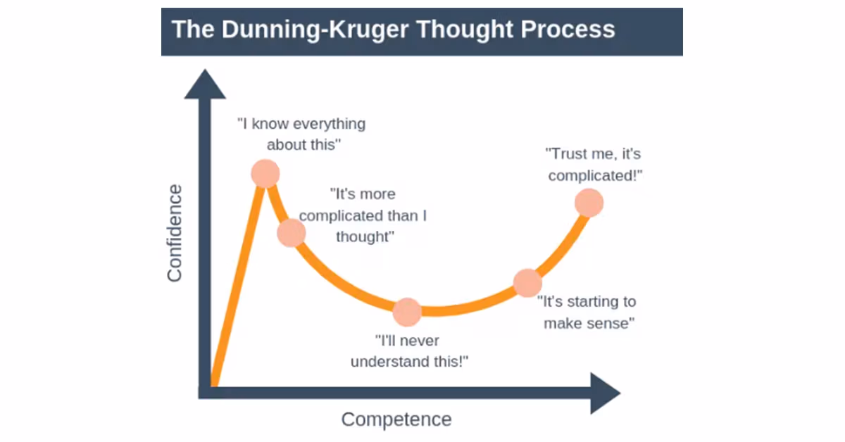 Chart of the Dunning-Kruger thought process plotting confidence against competence