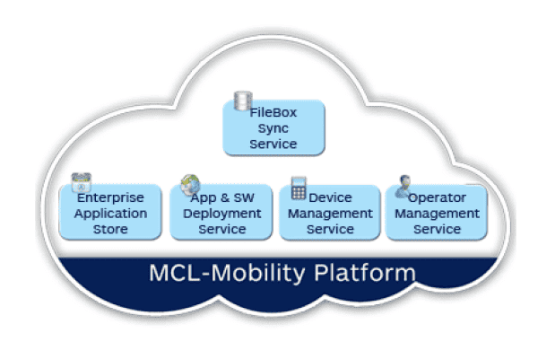 MCL-Mobility Platform cloud diagram with enterprise app store, deployment, device management, and operator management services