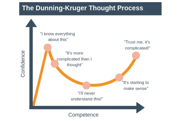 Is AI Experiencing the Dunning-Kruger Effect?